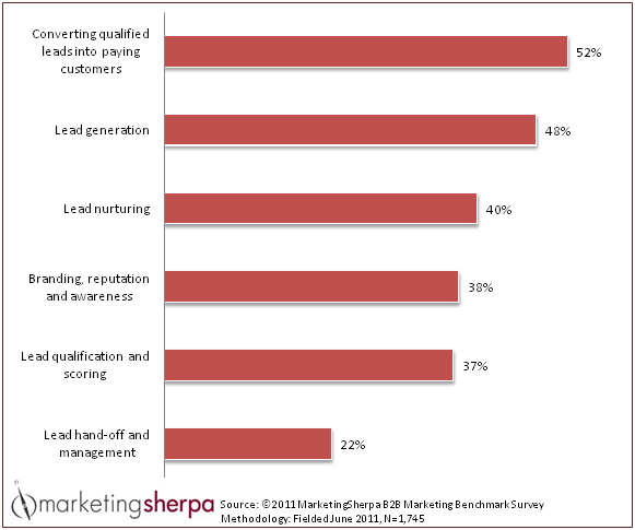 Sales funnel stages difficulty.