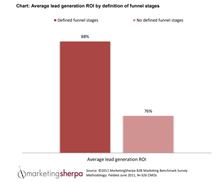 Lead gen ROI: defined vs. undefined funnels.