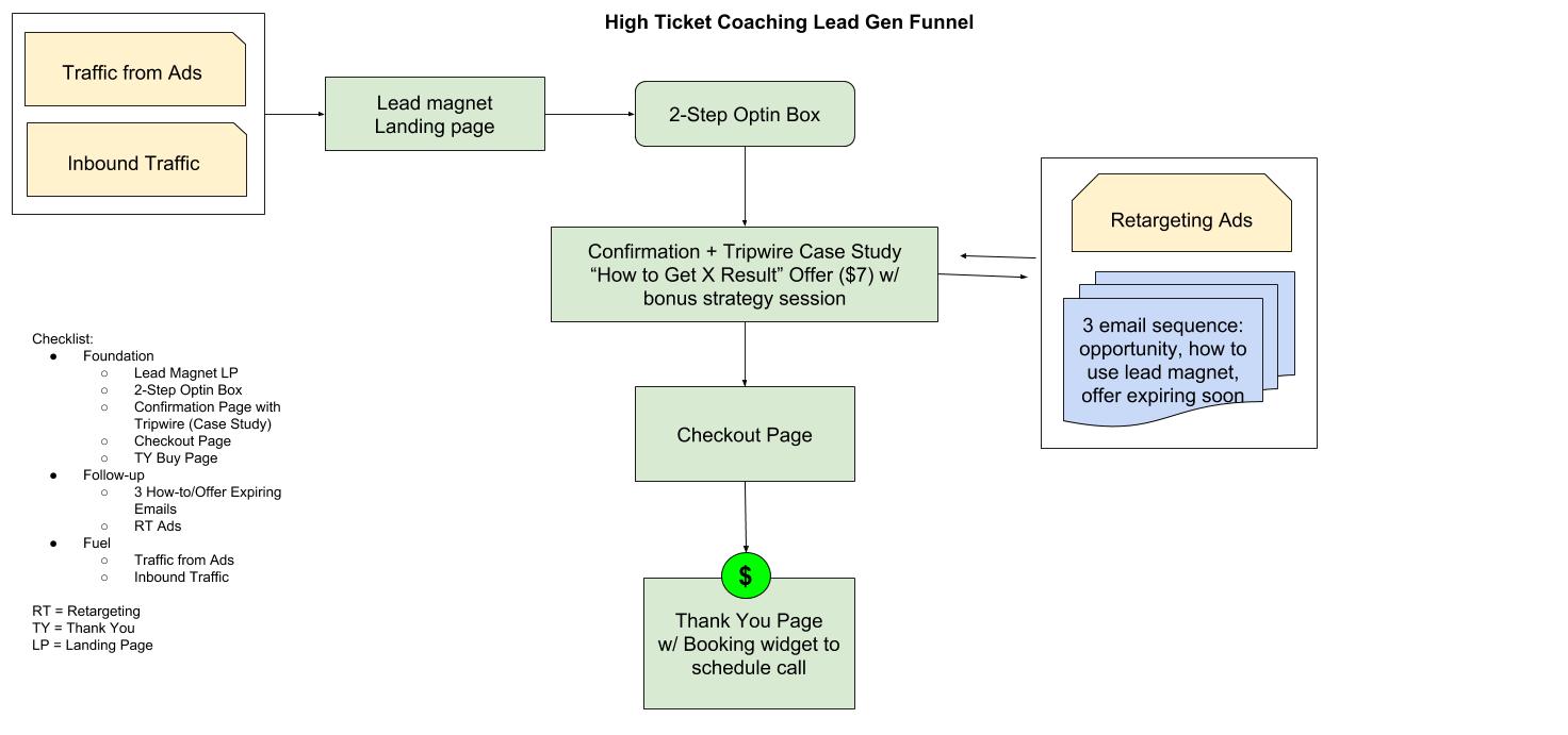 High-ticket sales funnel diagram.