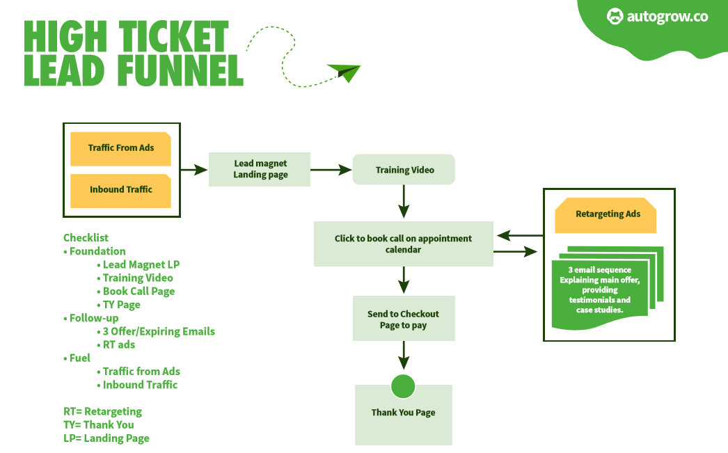 High-ticket sales funnel diagram.