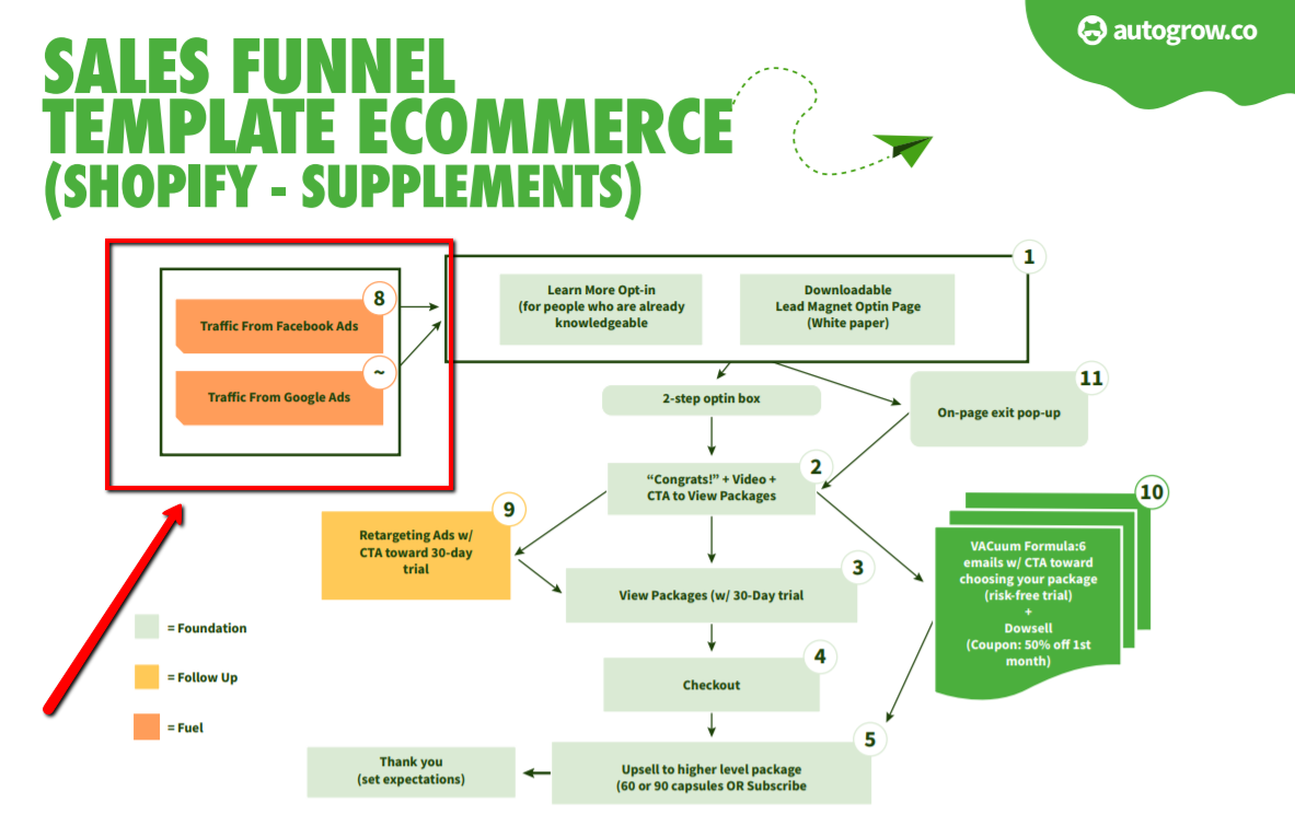 Sales funnel template for Shopify.