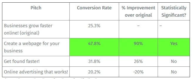 Marketing pitches, conversion rates.