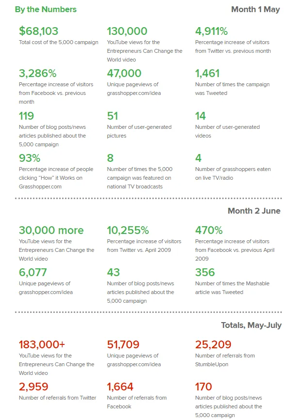 Marketing campaign results: 183,000+ views.