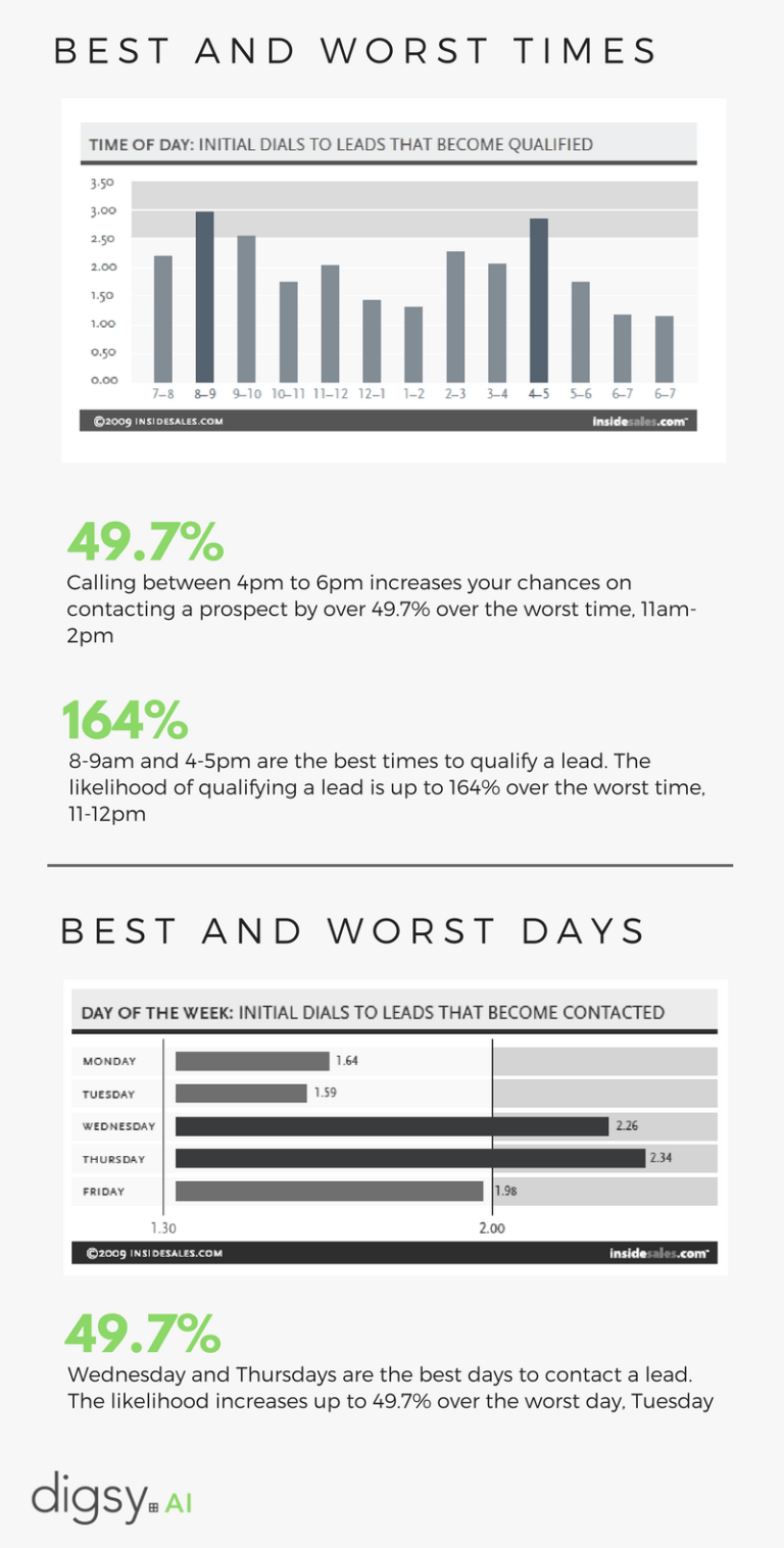 Best times to call: Wednesday/Thursday, 8-9am/4-5pm.