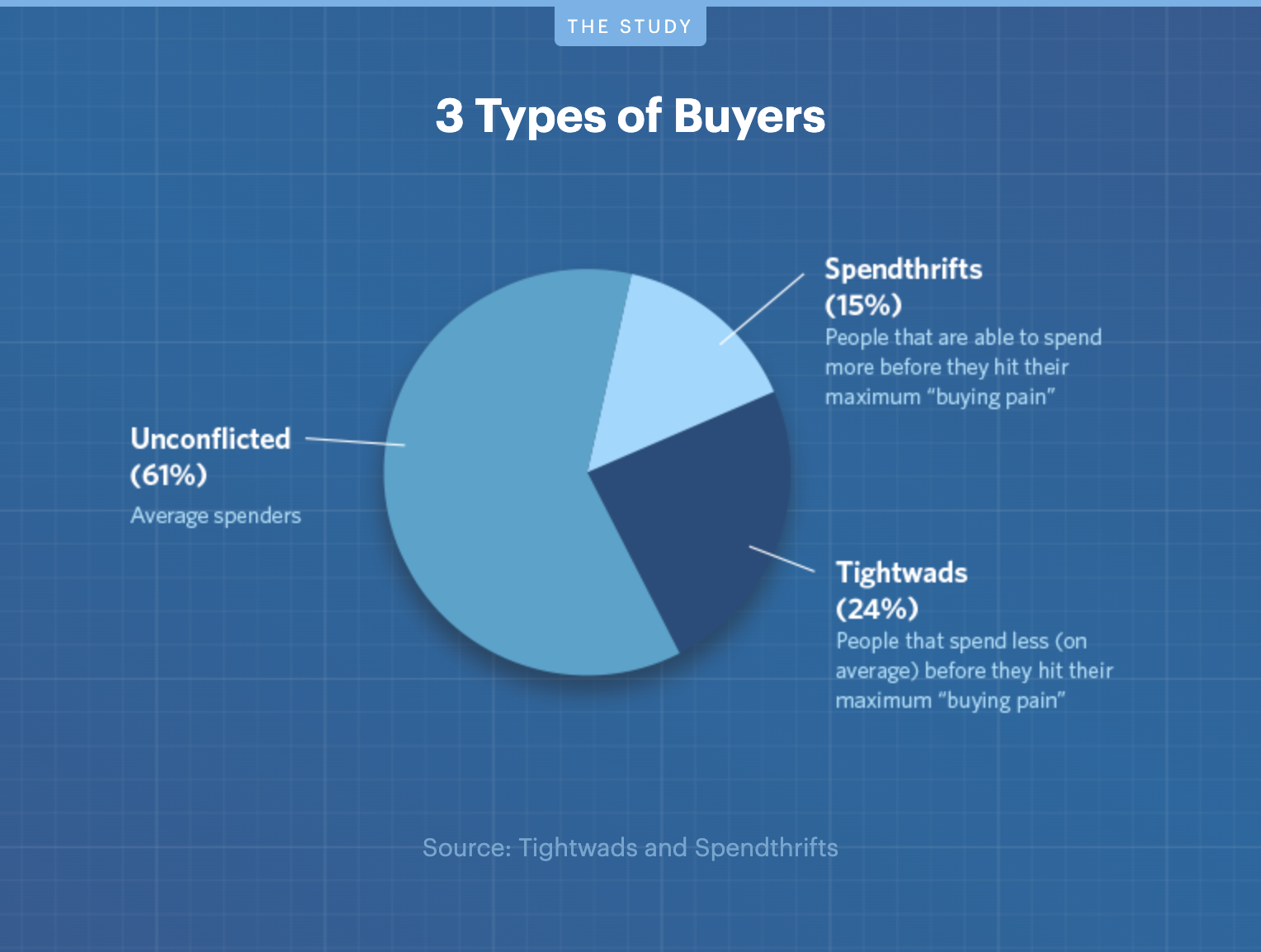 Pie chart: 3 buyer types.