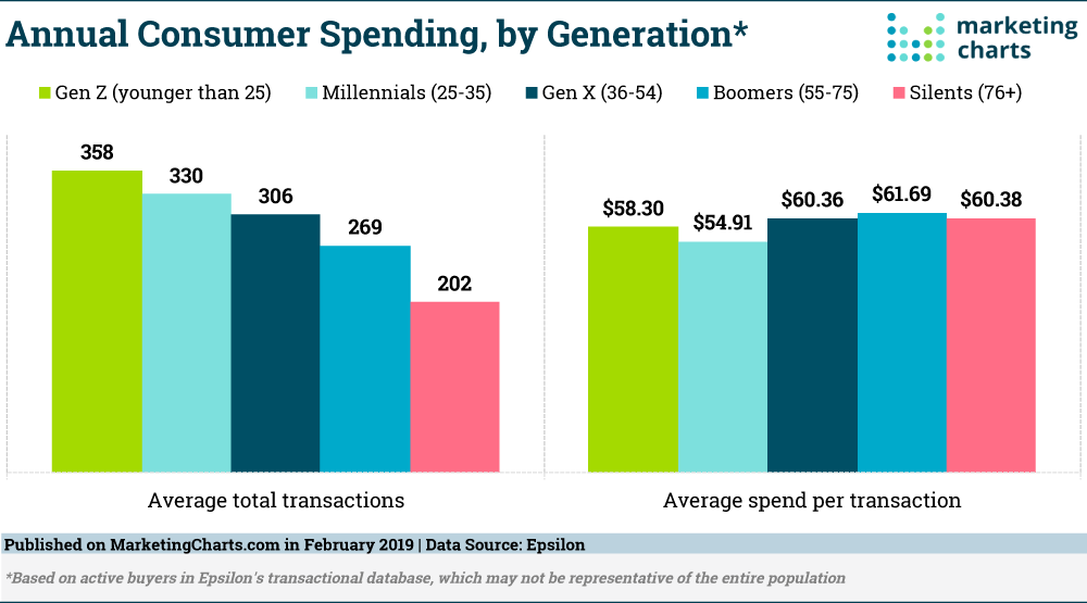Consumer spending by generation.