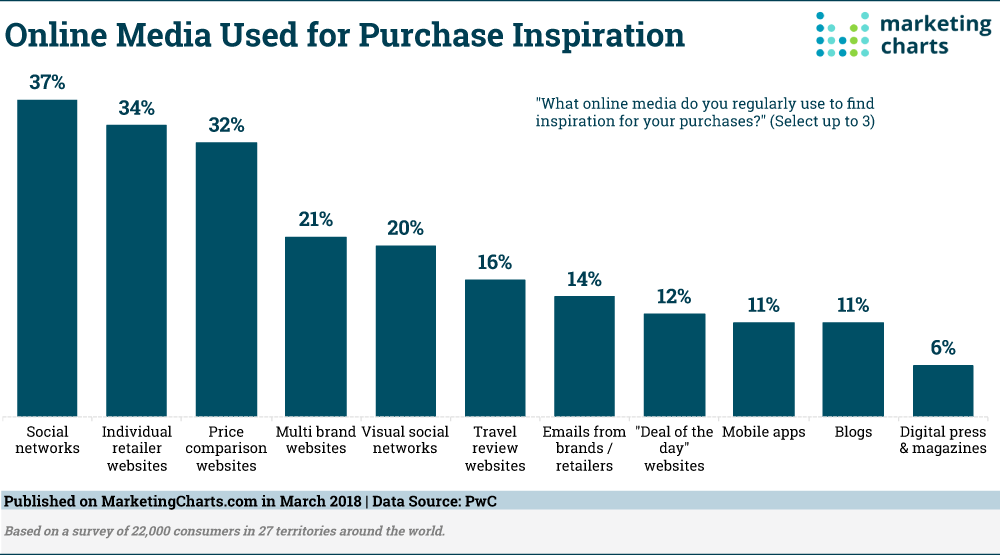 Social media most popular purchase inspiration.