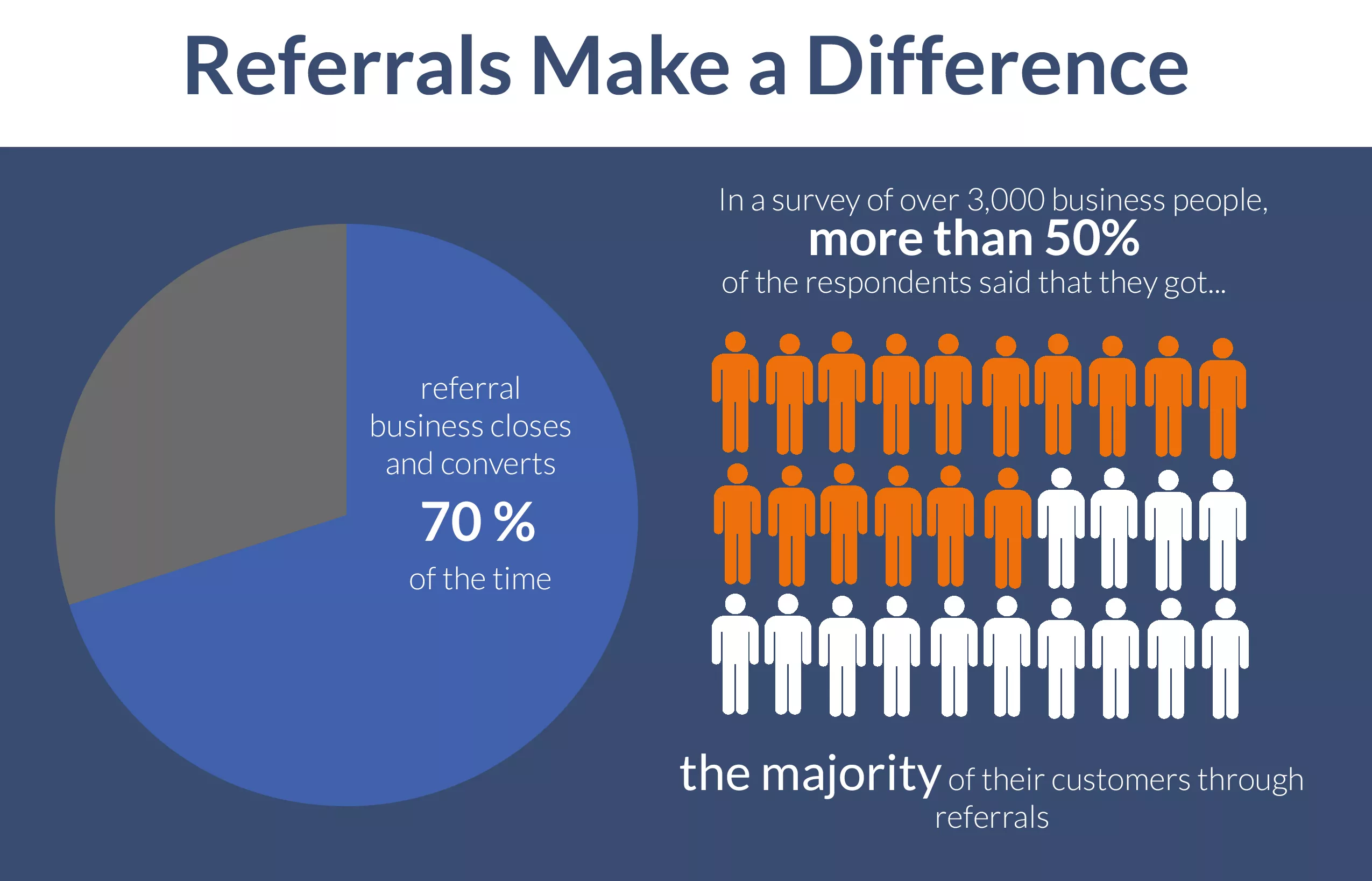 Referrals boost sales 70% of the time.