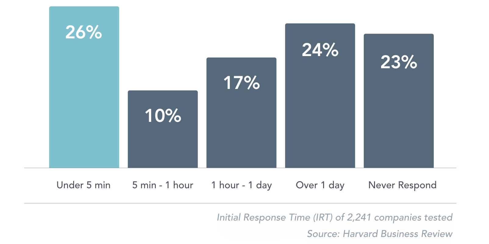 Conversion rates by response time.