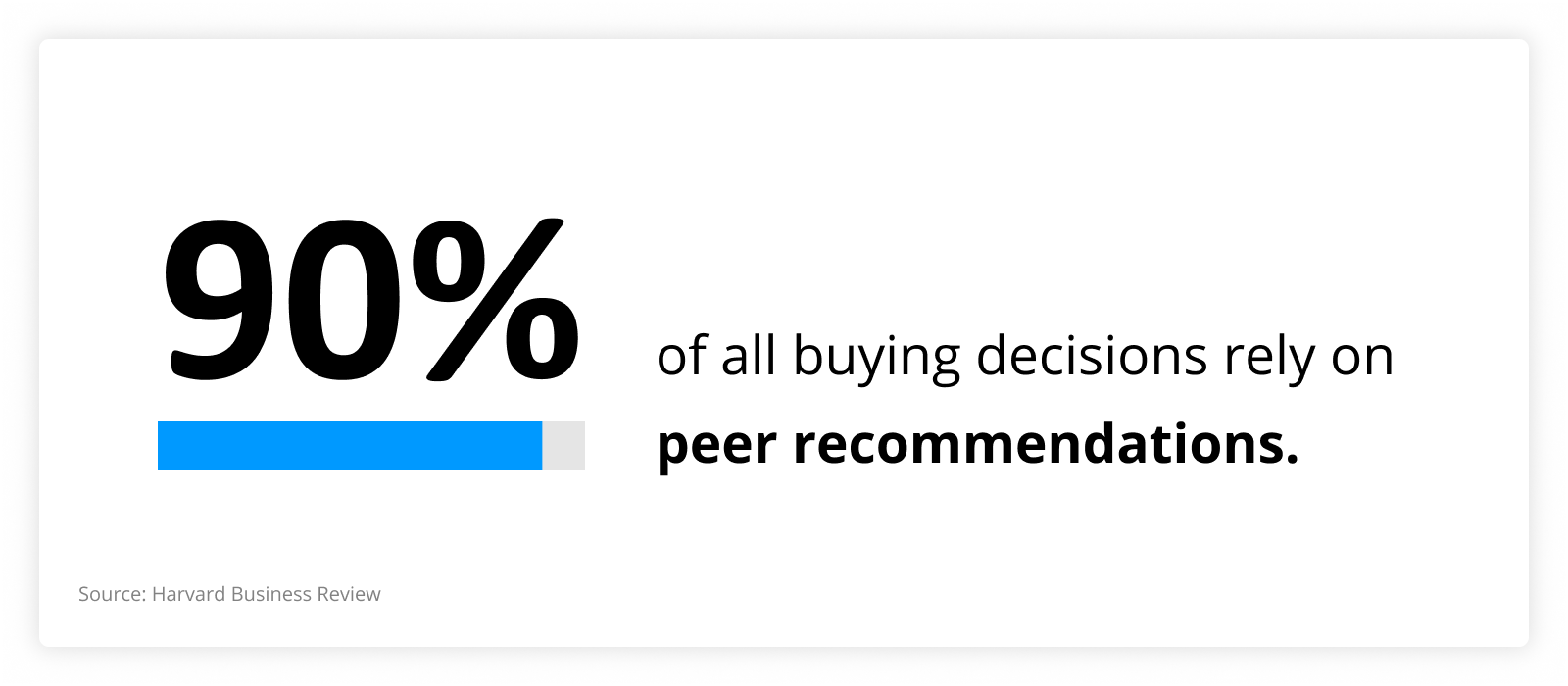 90% buying decisions from peer recommendations.
