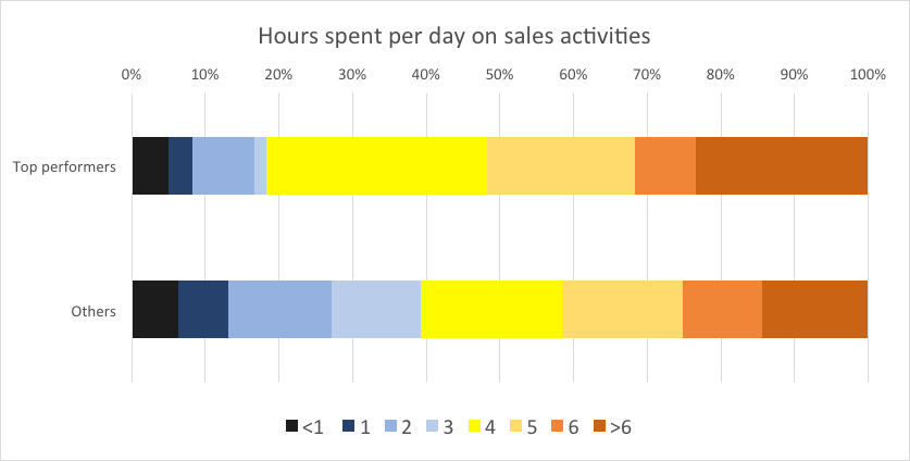 Sales time comparison: top vs. others.