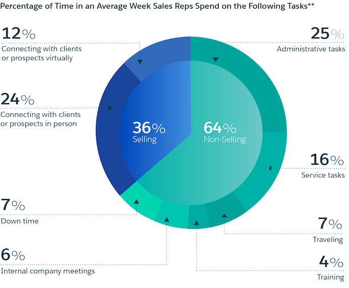 Sales rep time allocation pie chart.