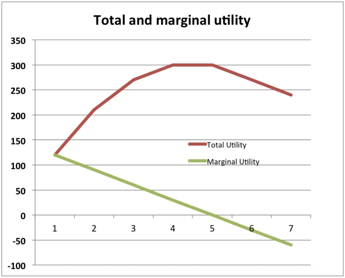 Graph showing total and marginal utility.