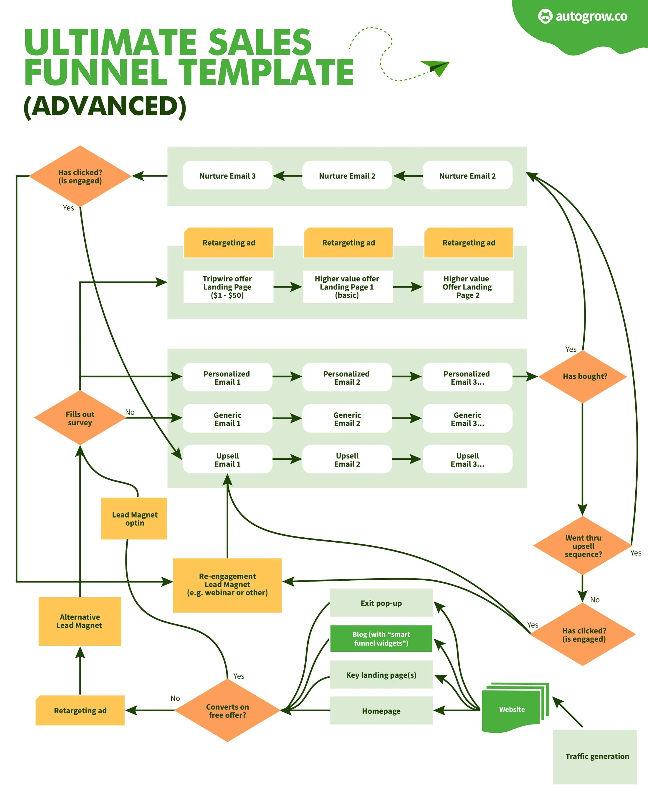 Sales funnel template flowchart.