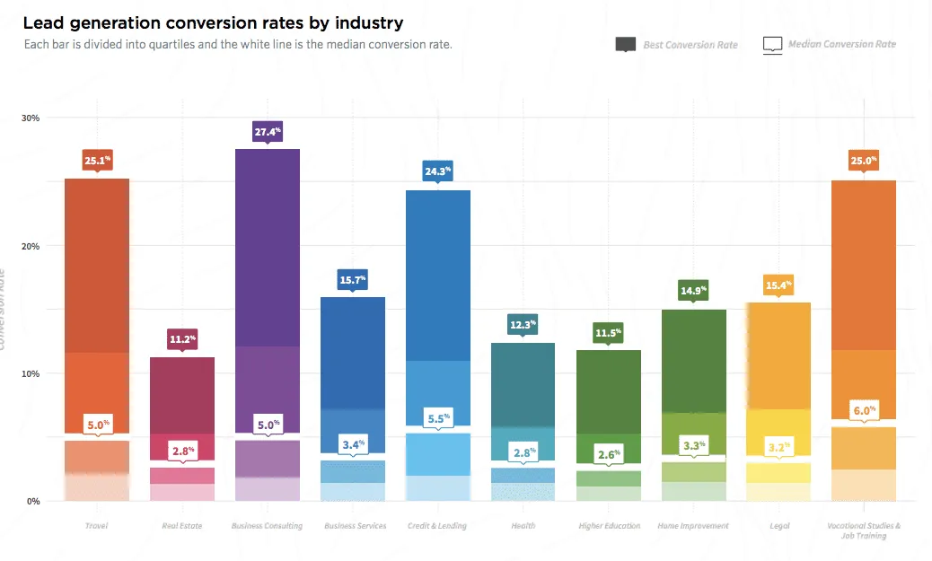 Lead generation conversion rates by industry.