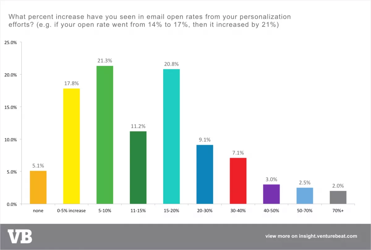 Email open rate increase by personalization.