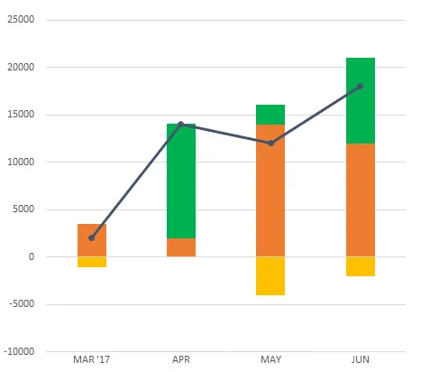 Revenue growth after service relaunch.