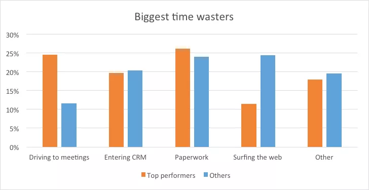 Bar graph of time wasters.