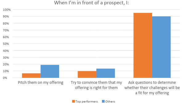 Sales strategy comparison: Top vs. other performers.
