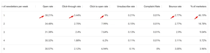 Newsletter frequency vs. metrics.