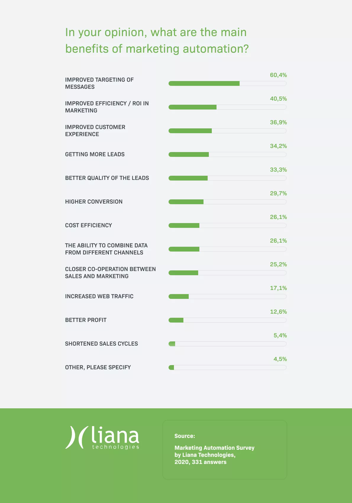 Marketing automation benefits survey results.