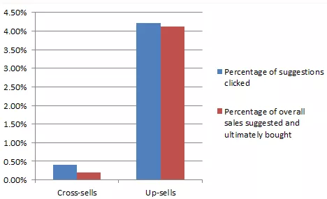 Upselling vs cross-selling sales data.