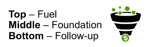 Sales funnel with fuel, foundation, follow-up.