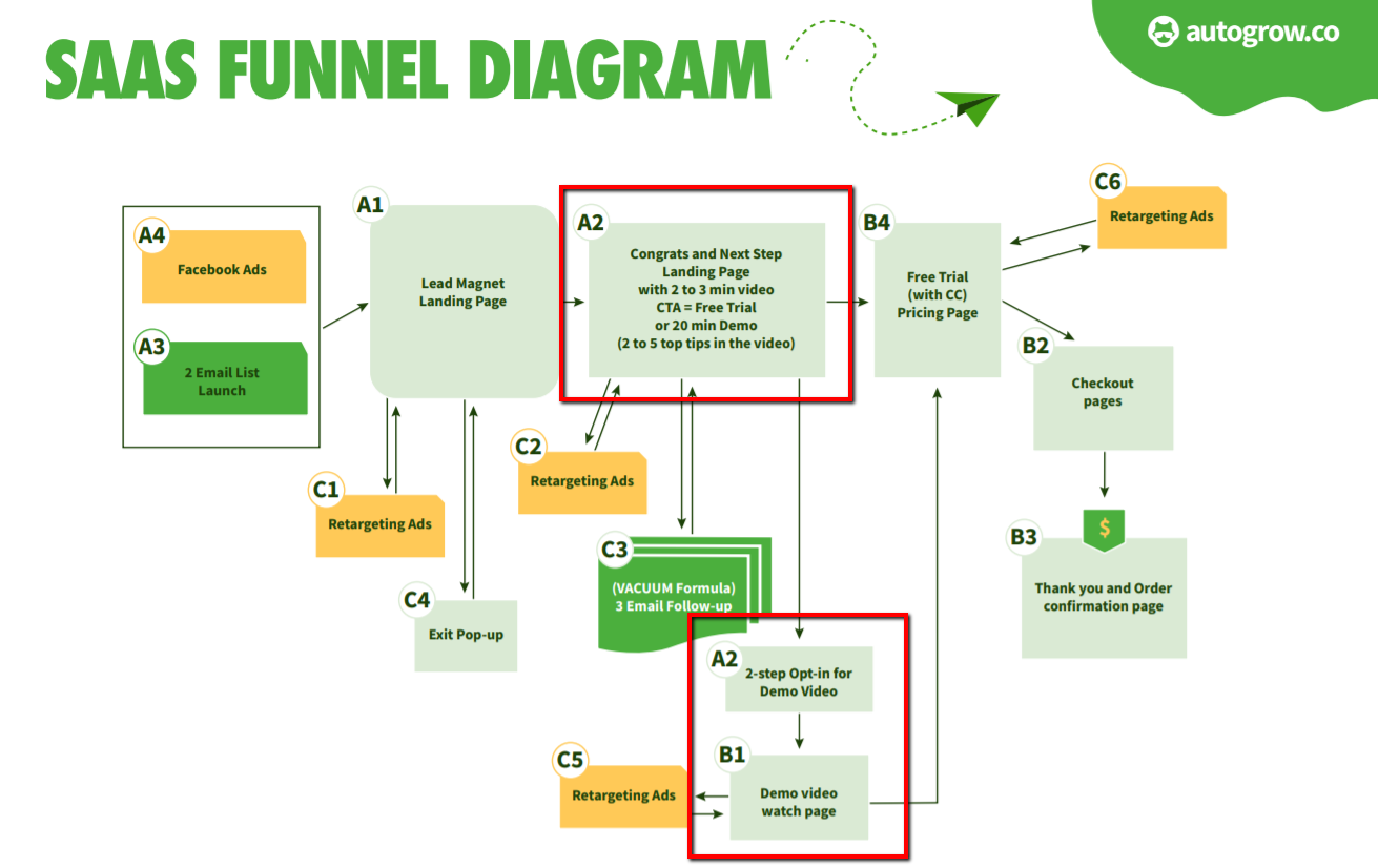 SaaS sales funnel diagram.