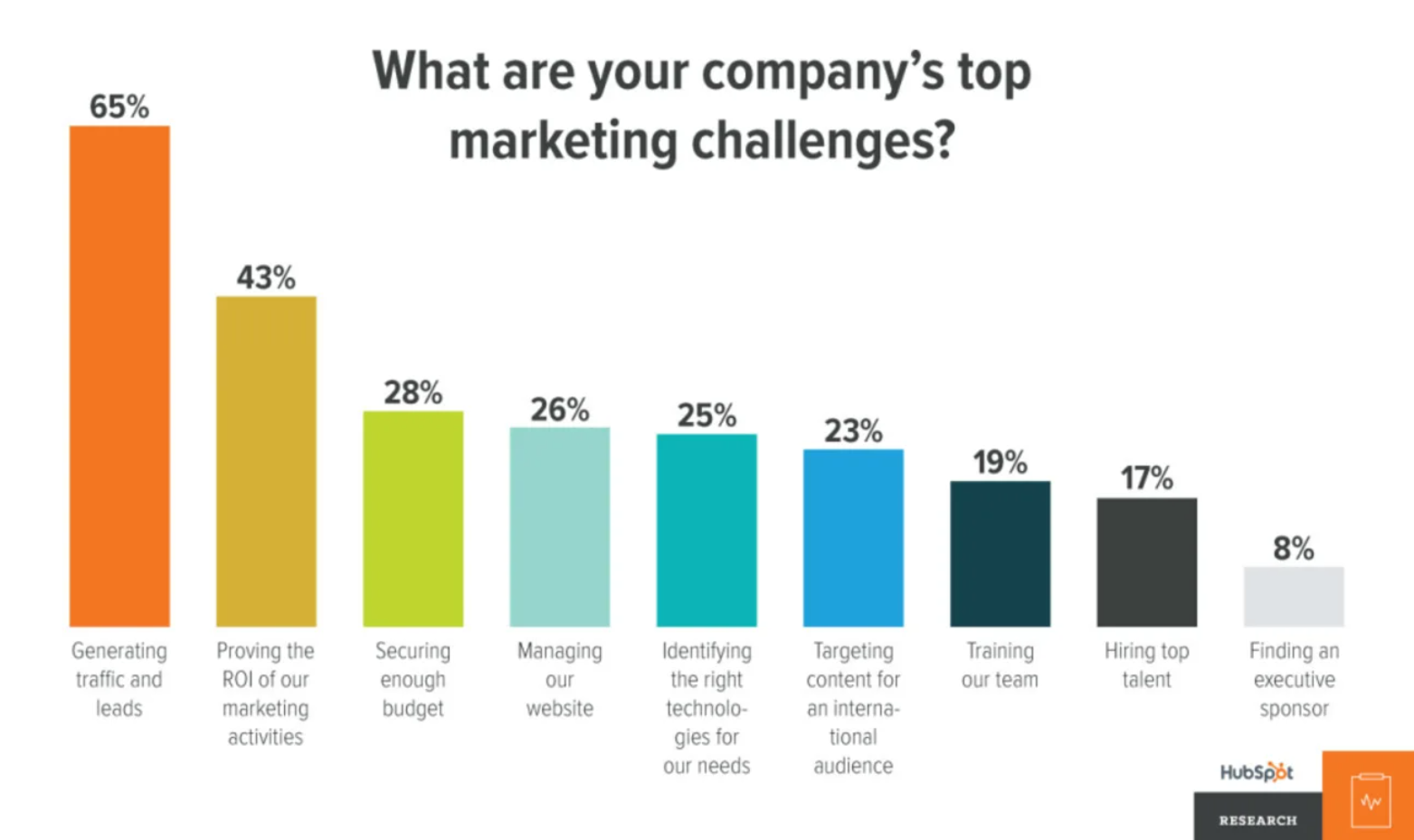 Marketing challenges, 65% say generating leads.