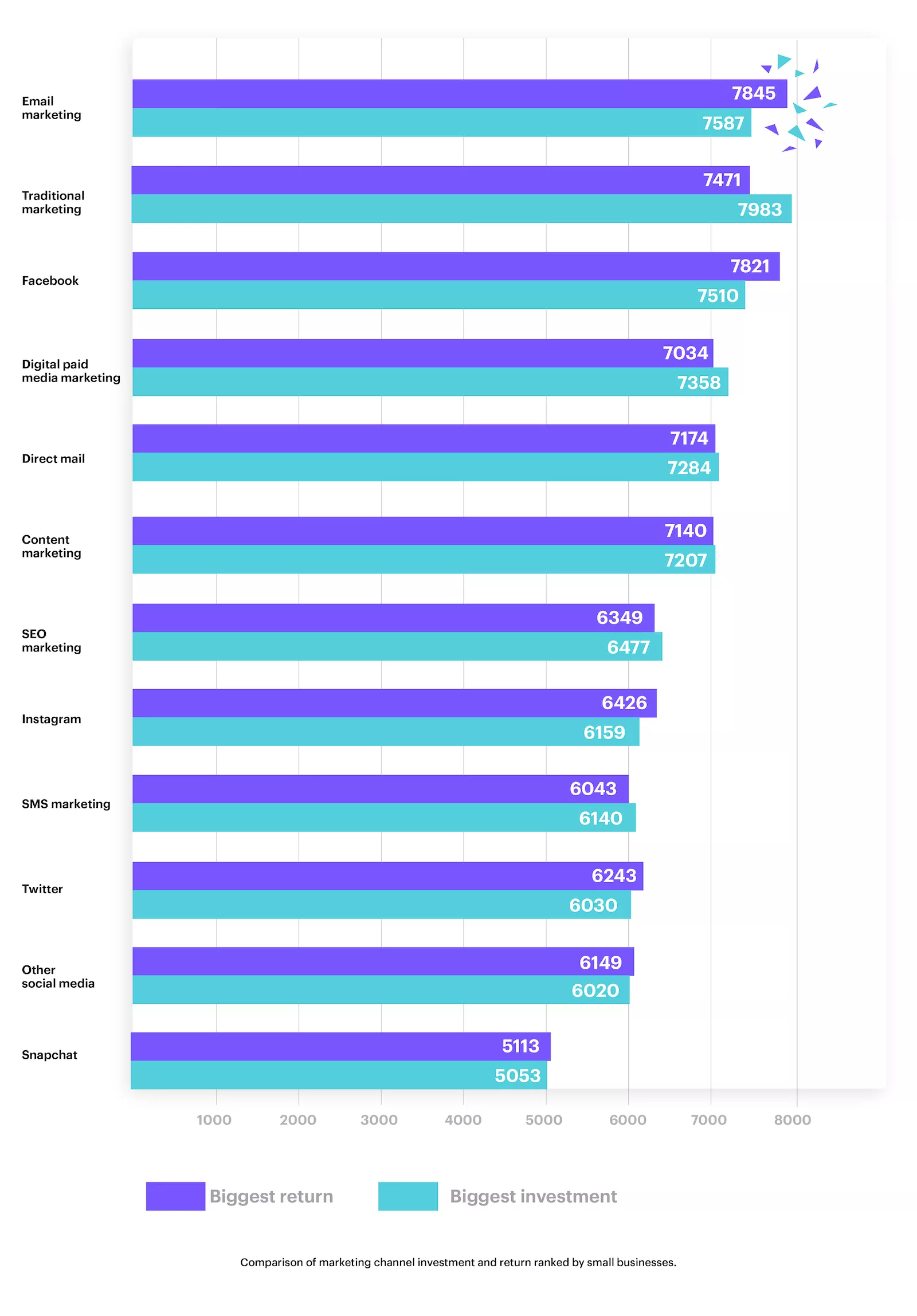 Marketing channel investment & return.