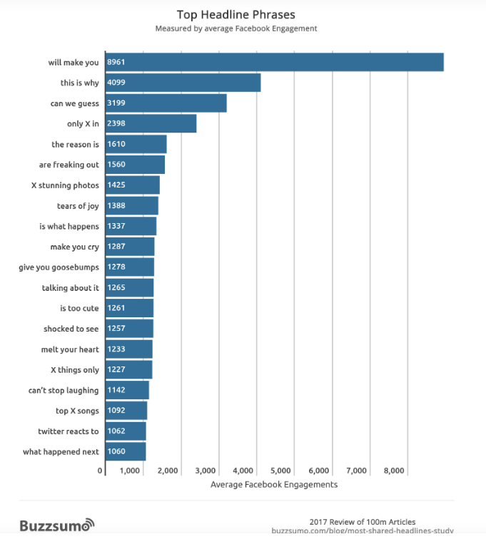 Top Facebook headline phrases.