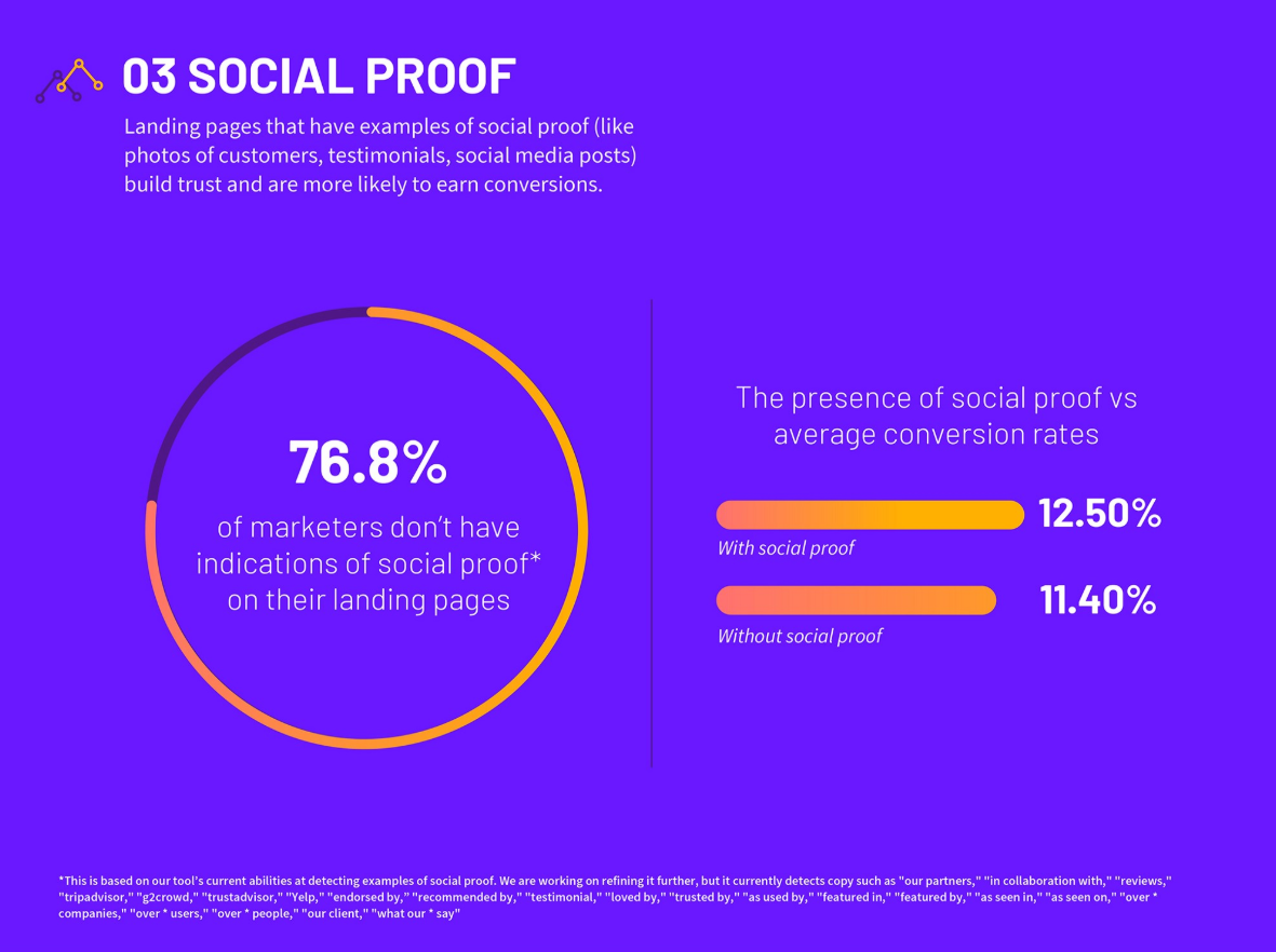 Social proof boosts conversion rates.