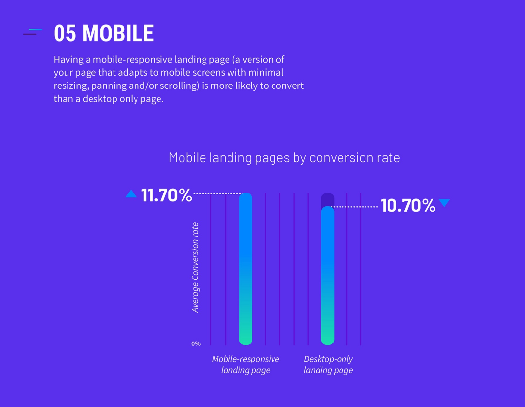 Mobile landing page conversion rates.