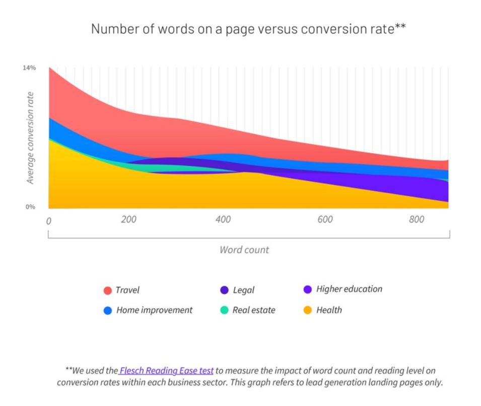 Word count vs. conversion rate.