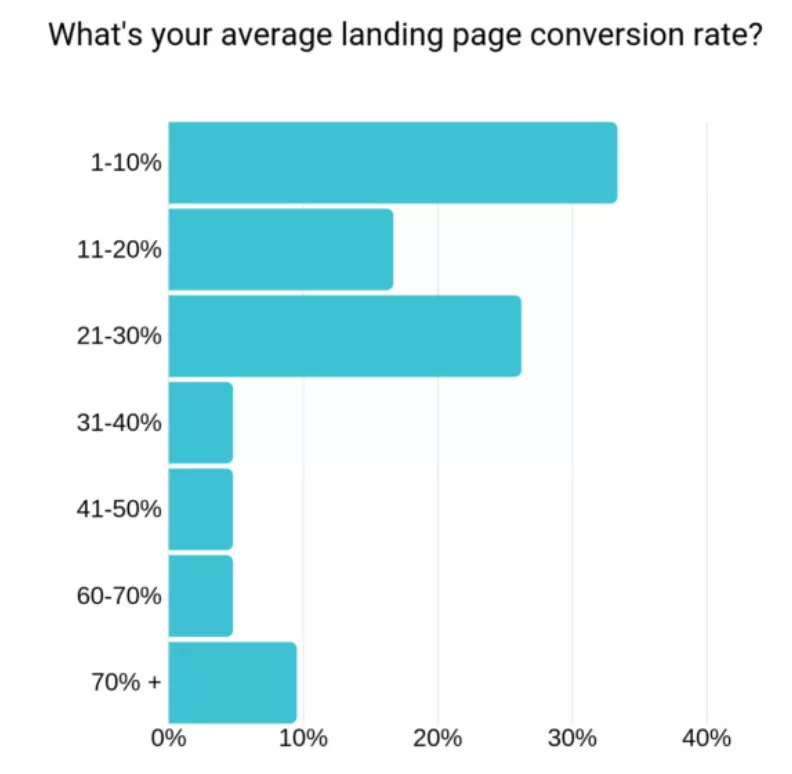 Landing page conversion rates, survey data.