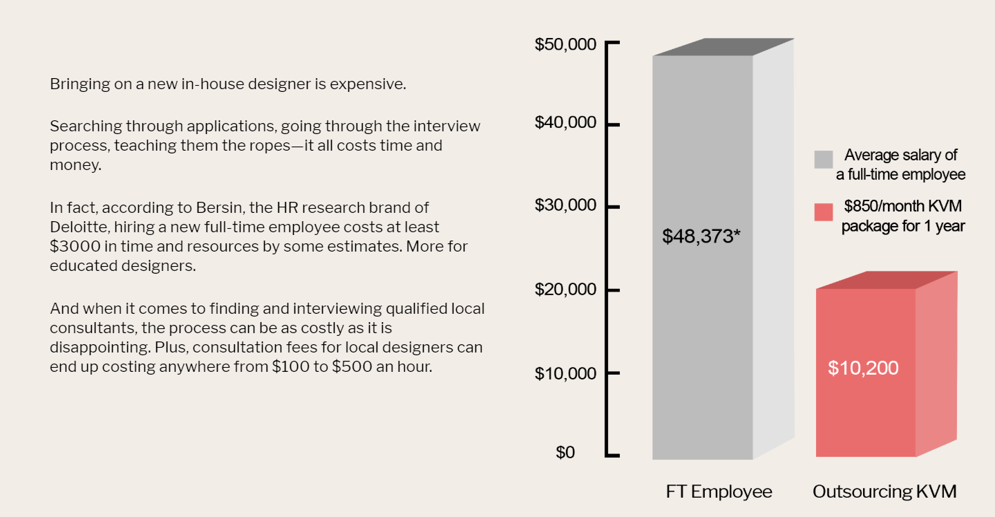 Cost comparison: FT vs. KVM.