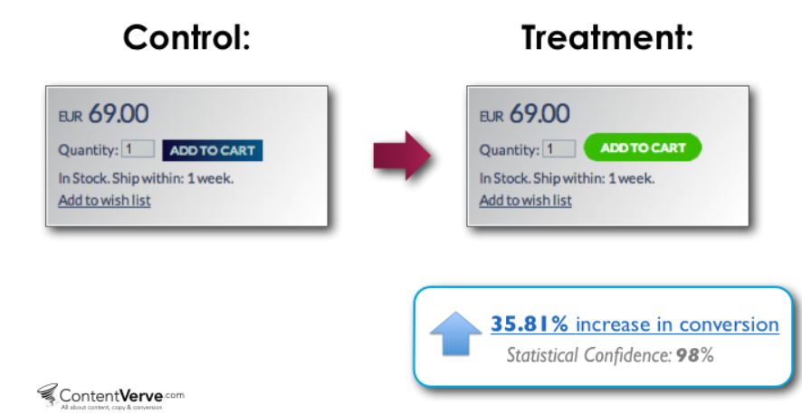 35.8% conversion increase.