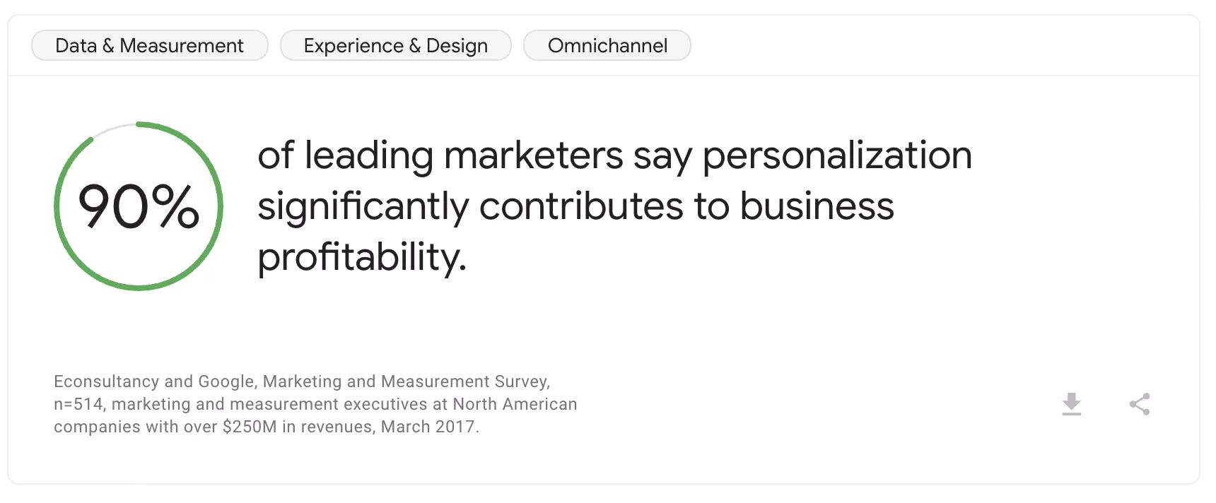 90% personalization boosts profits.