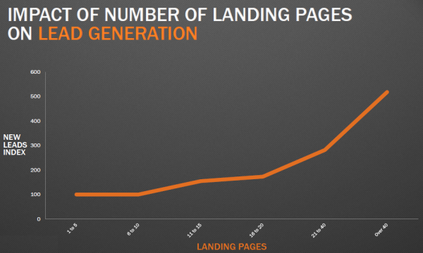 Landing page increase leads.