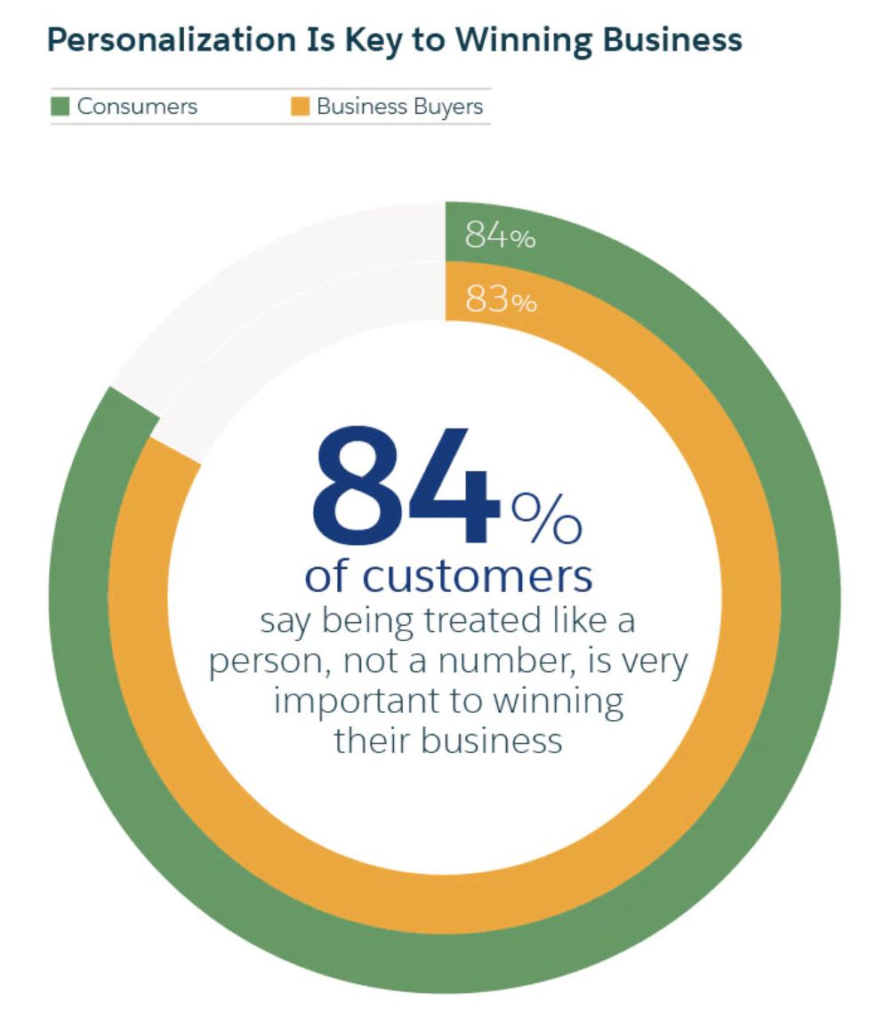84% customers value personal treatment.