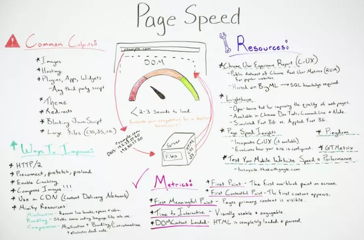 Whiteboard explaining page speed optimization.