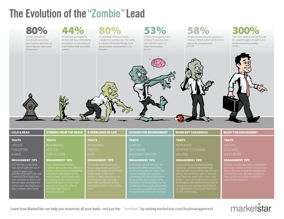 Zombie lead evolution stages infographic.