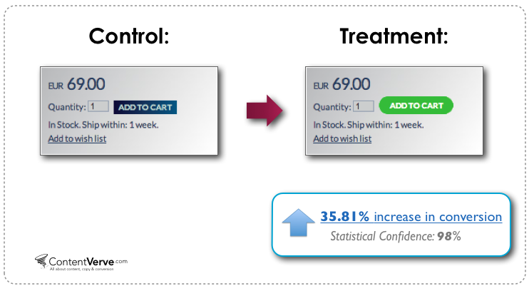 CTA change boosts sales 35.8%.