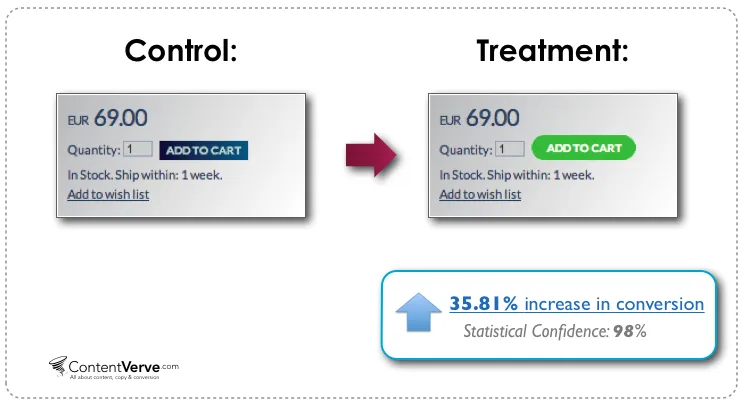 CTA change boosts sales 35.8%.