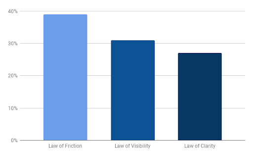 Sales funnel laws by conversion rate.