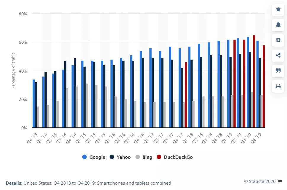 Mobile search traffic by engine 2013-2019.