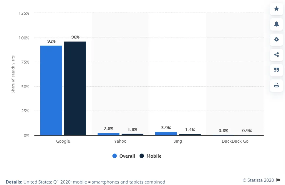 Mobile search engine market share Q1 2020.