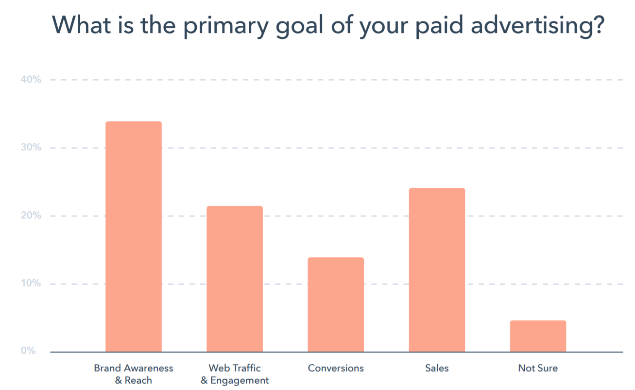 Paid ad goals: brand awareness.