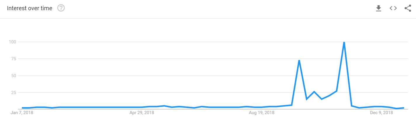 Voting interest 2018 trend.