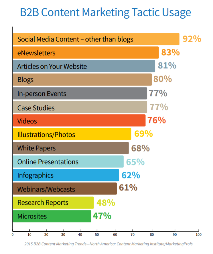 B2B content marketing tactic usage.
